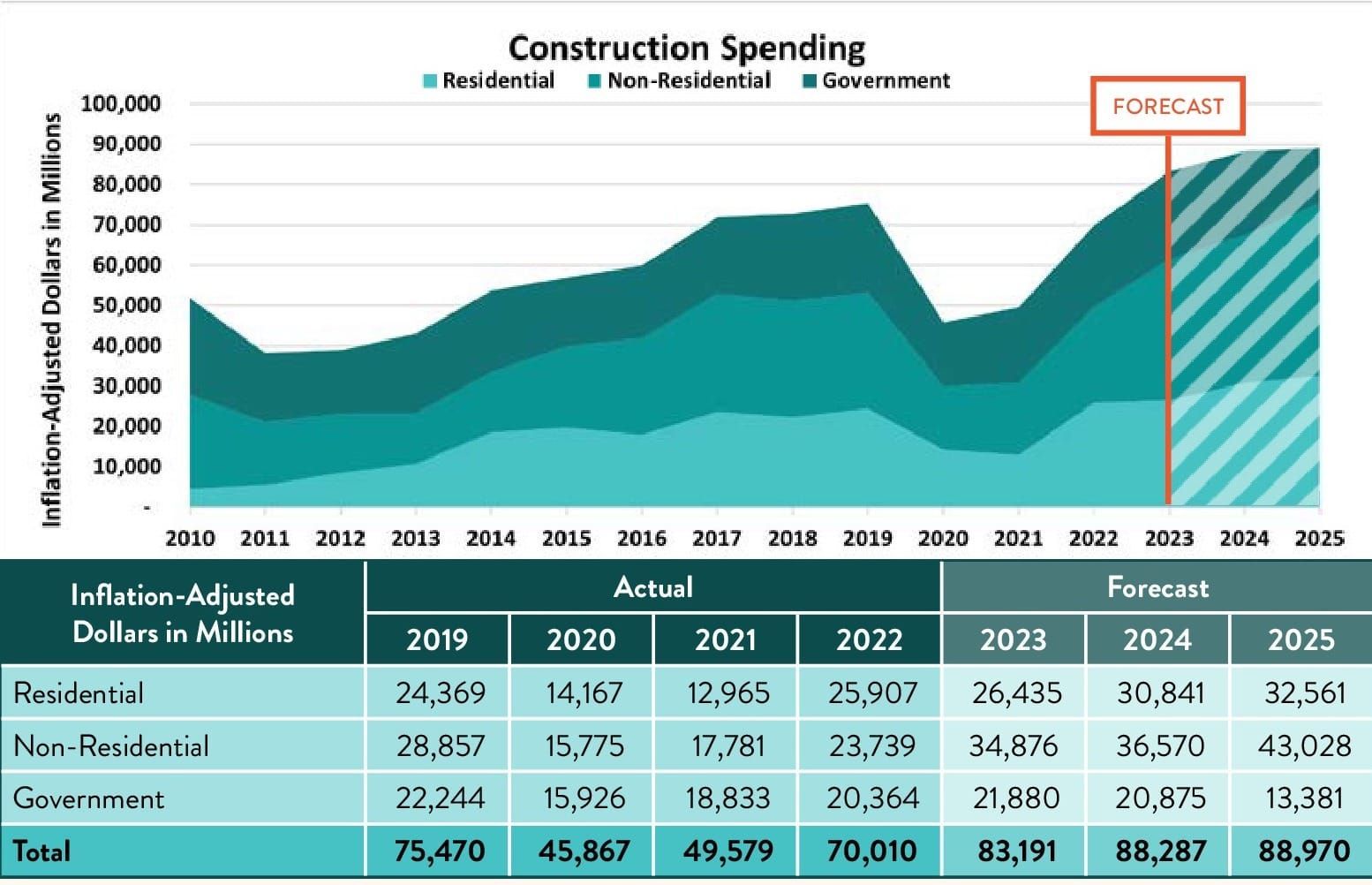 Report: NYC Construction Spending to Reach $83 Billion in 2023