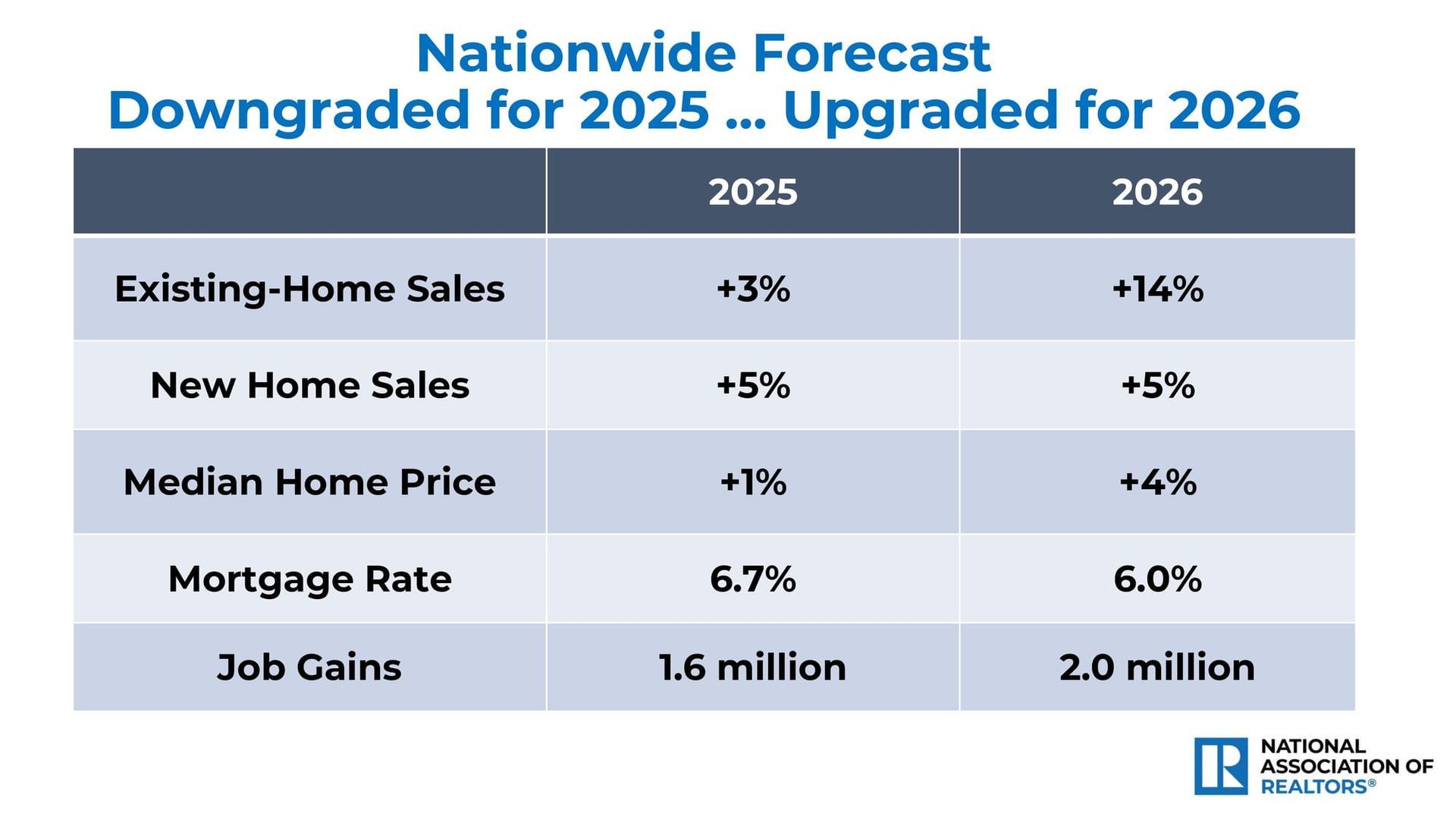 NAR&rsquo;s Yun Predicts 14% Home Sales Increase in 2026
