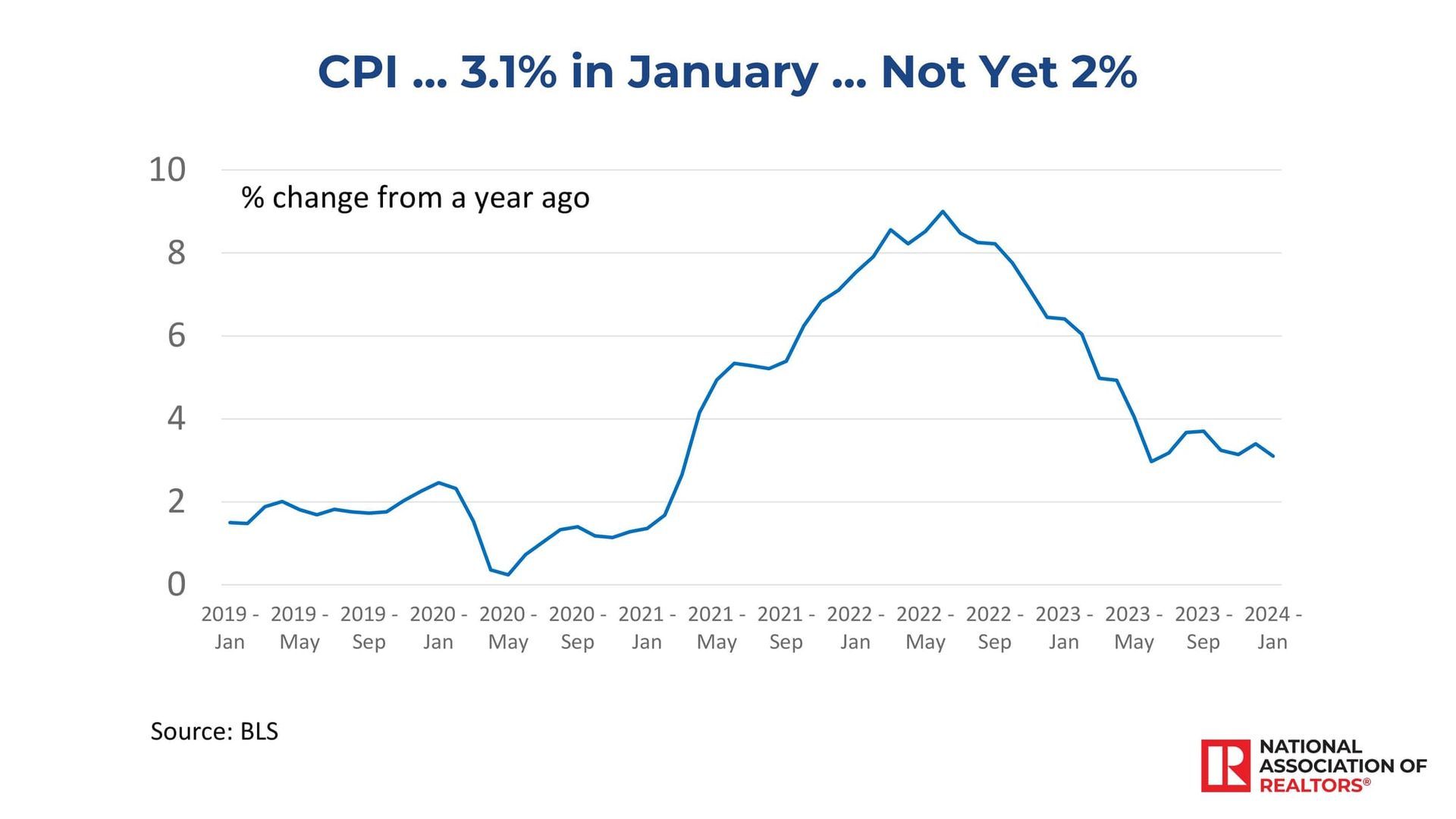 NAR’s Yun Predicts Four to Six Rate Cuts in Next Two Years; Continued Troubles for Office Market