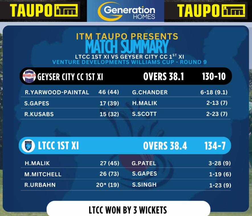 Cricket match summary scoreboard: Taupo ITM beat Geyser City CC by 3 wickets, with top scores and overs shown.