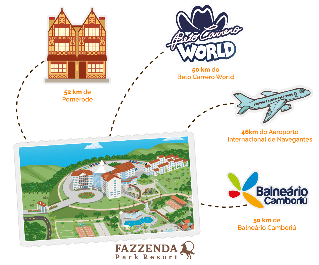 Travel map showing Fazzenda Park Resort linked to Beto Carrero World, airport, and Baneário Camboriú.