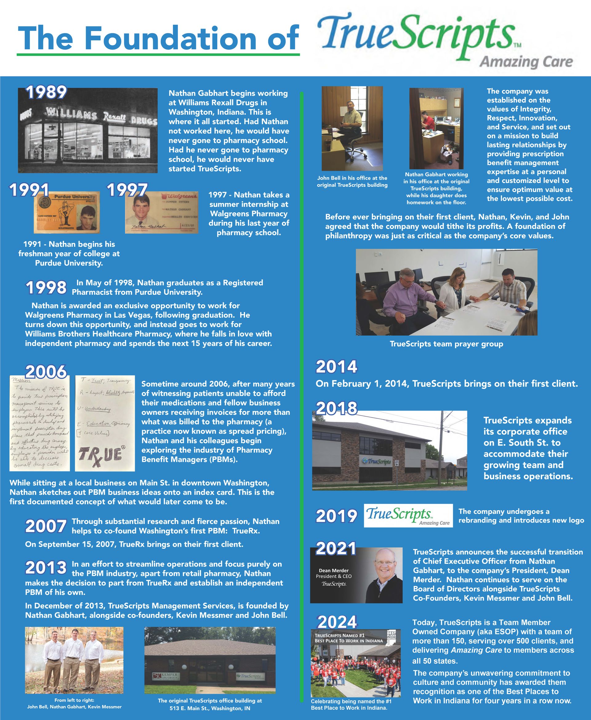 True Scripts Infographic TrueScripts Timeline - Celebrating 10 Years in 2024
