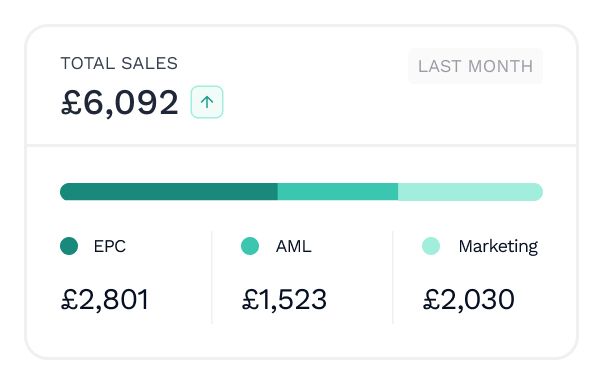 Sales dashboard showing total sales of £6,092, and segment values for EPC, AML, and Marketing, represented by a progress bar.