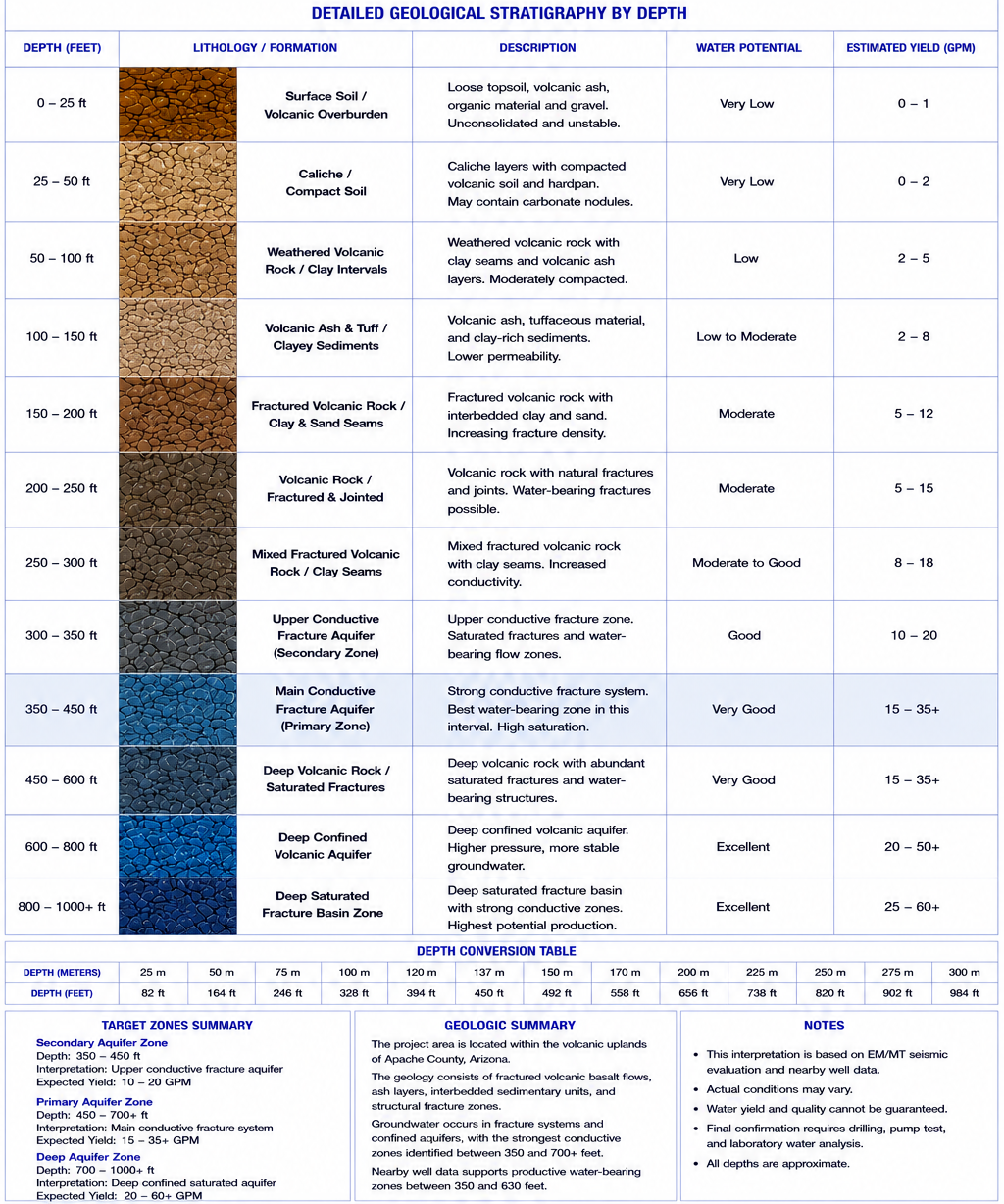 Geological blueprint poster showing a table of soil/rock layers, colors, and project details.