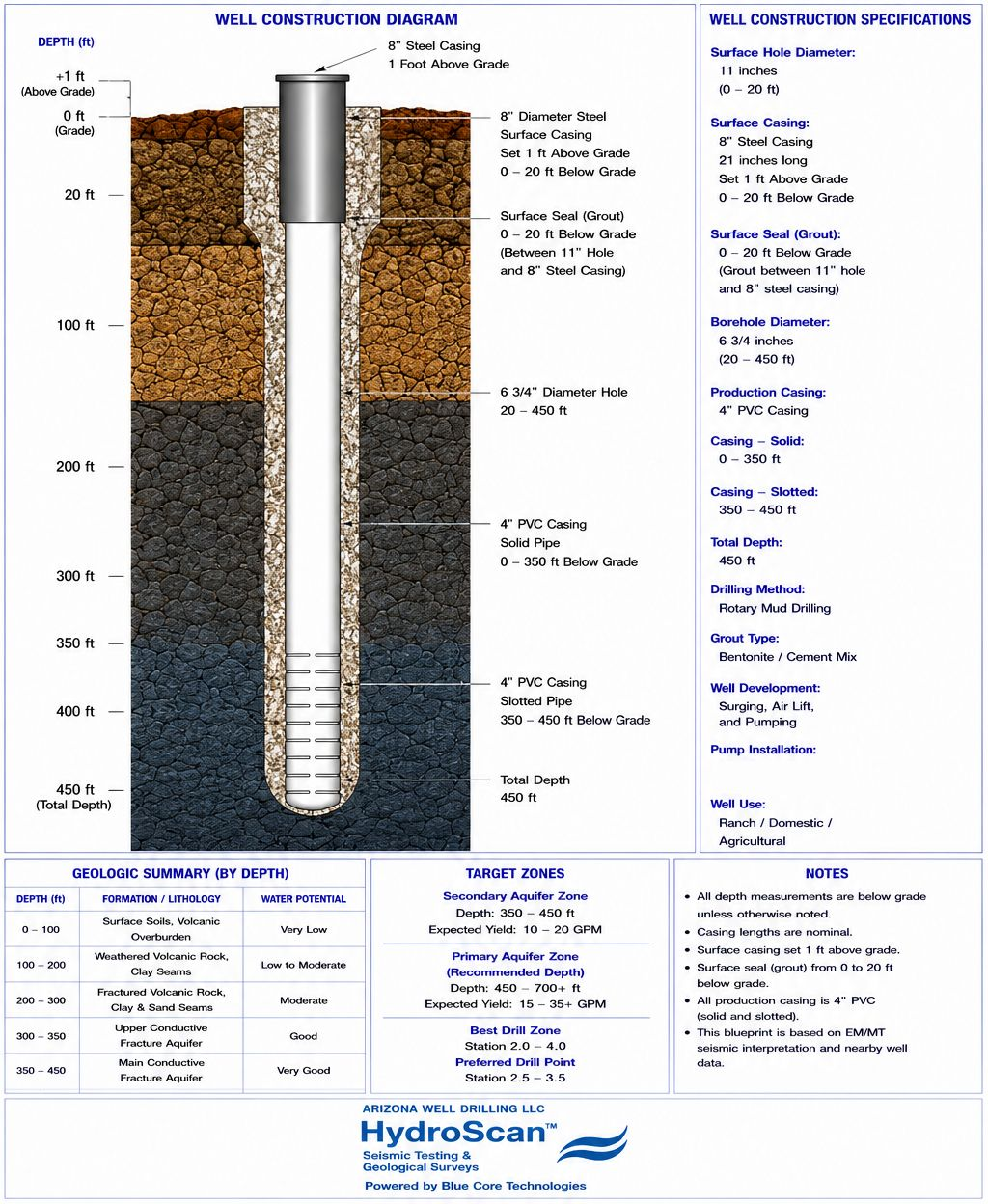 Well construction blueprint showing a cased well cross-section, layers, and technical specifications