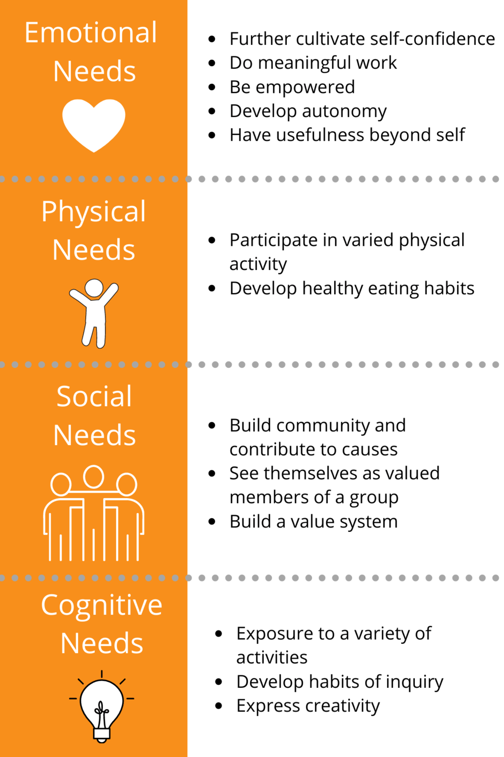 Four orange panels on needs: emotional, physical, social, and cognitive, with icons and bullet points