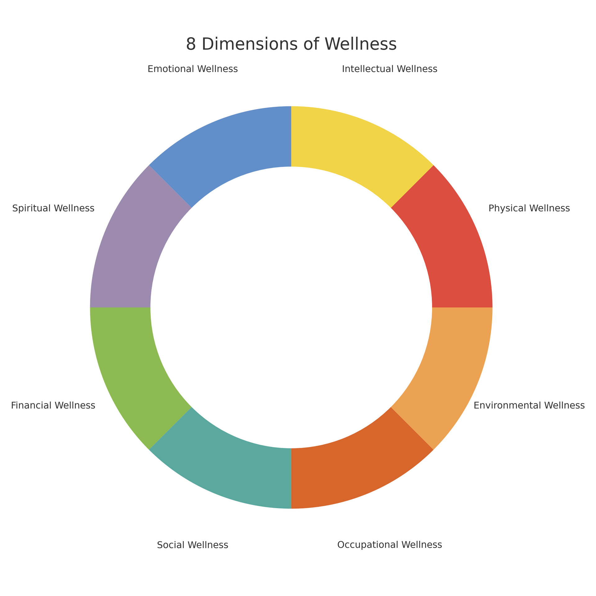 A pie chart showing the 8 dimensions of wellness