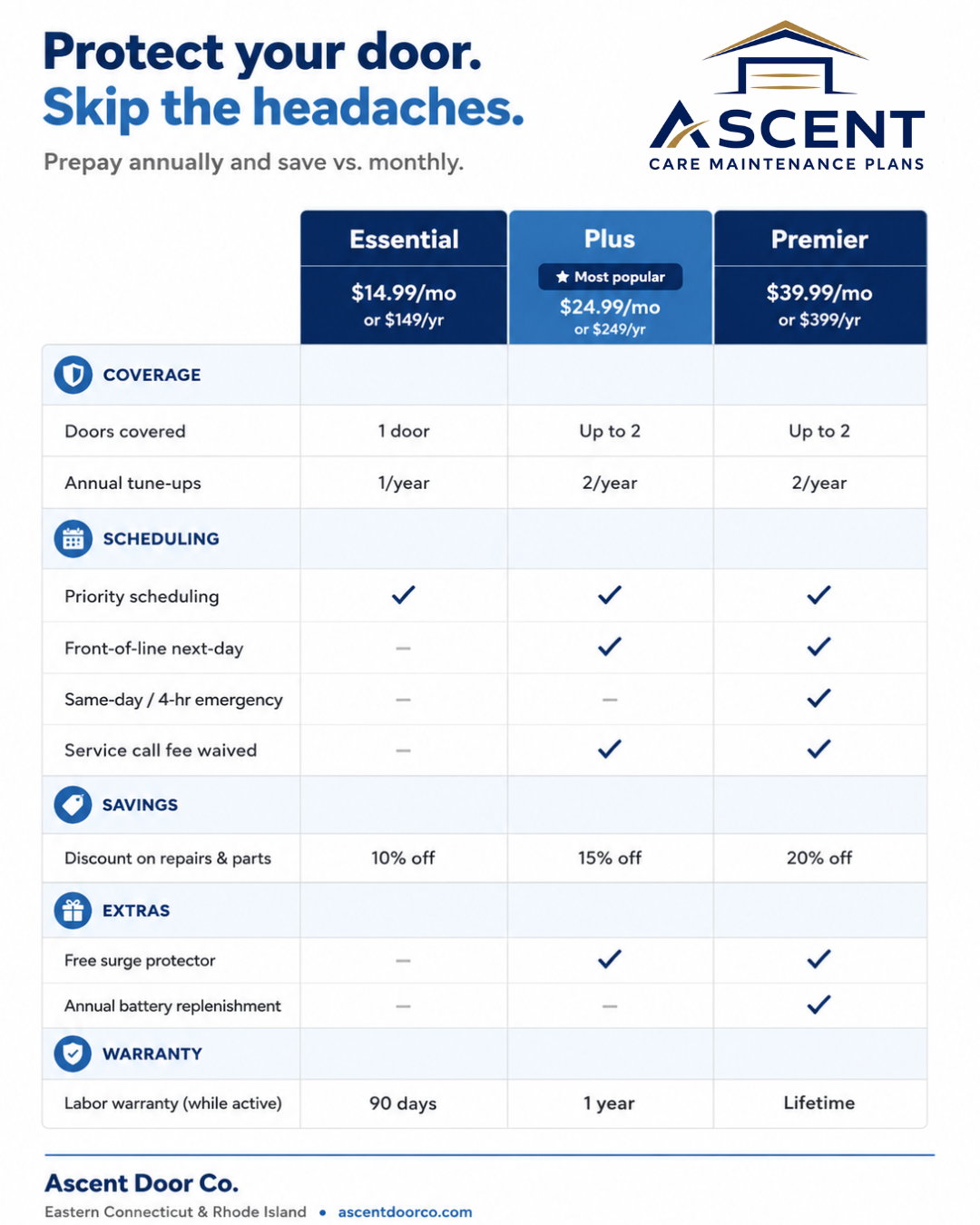 Ascent garage door service plan comparison chart with Essential, Plus, and Premier columns, blue and white layout