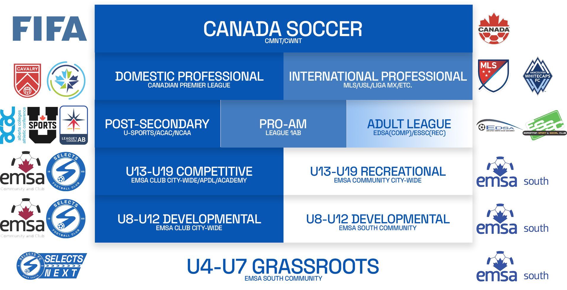A structural chart showing the Canada Soccer player development pyramid, from U4-U7 grassroots to professional levels.