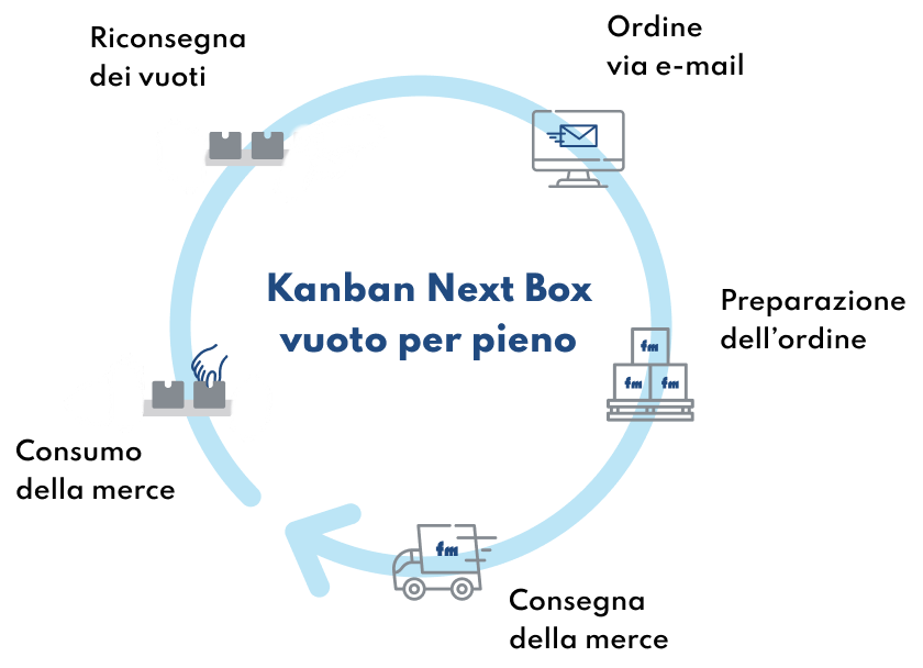 grafico kanban vuoto per pieno