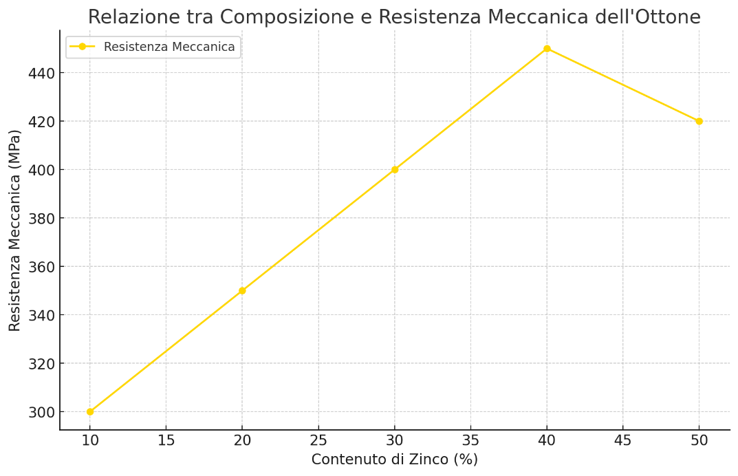 A graph with a yellow line going up and down