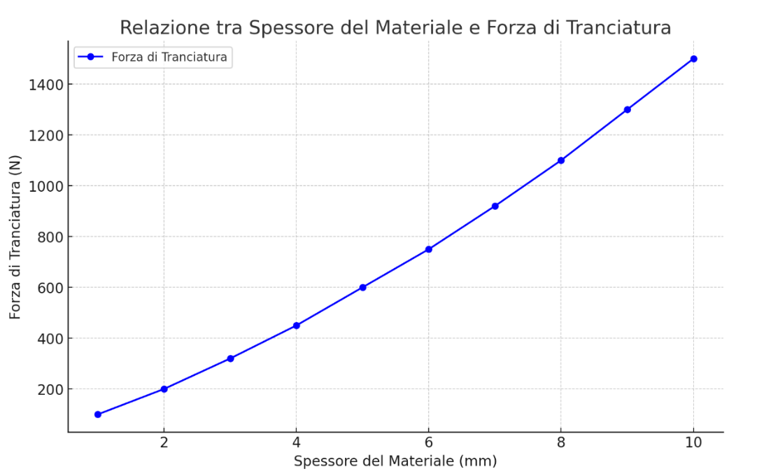 Grafico lineare che mostra la relazione tra spessore del materiale e forza di taglio, con aumento lineare.