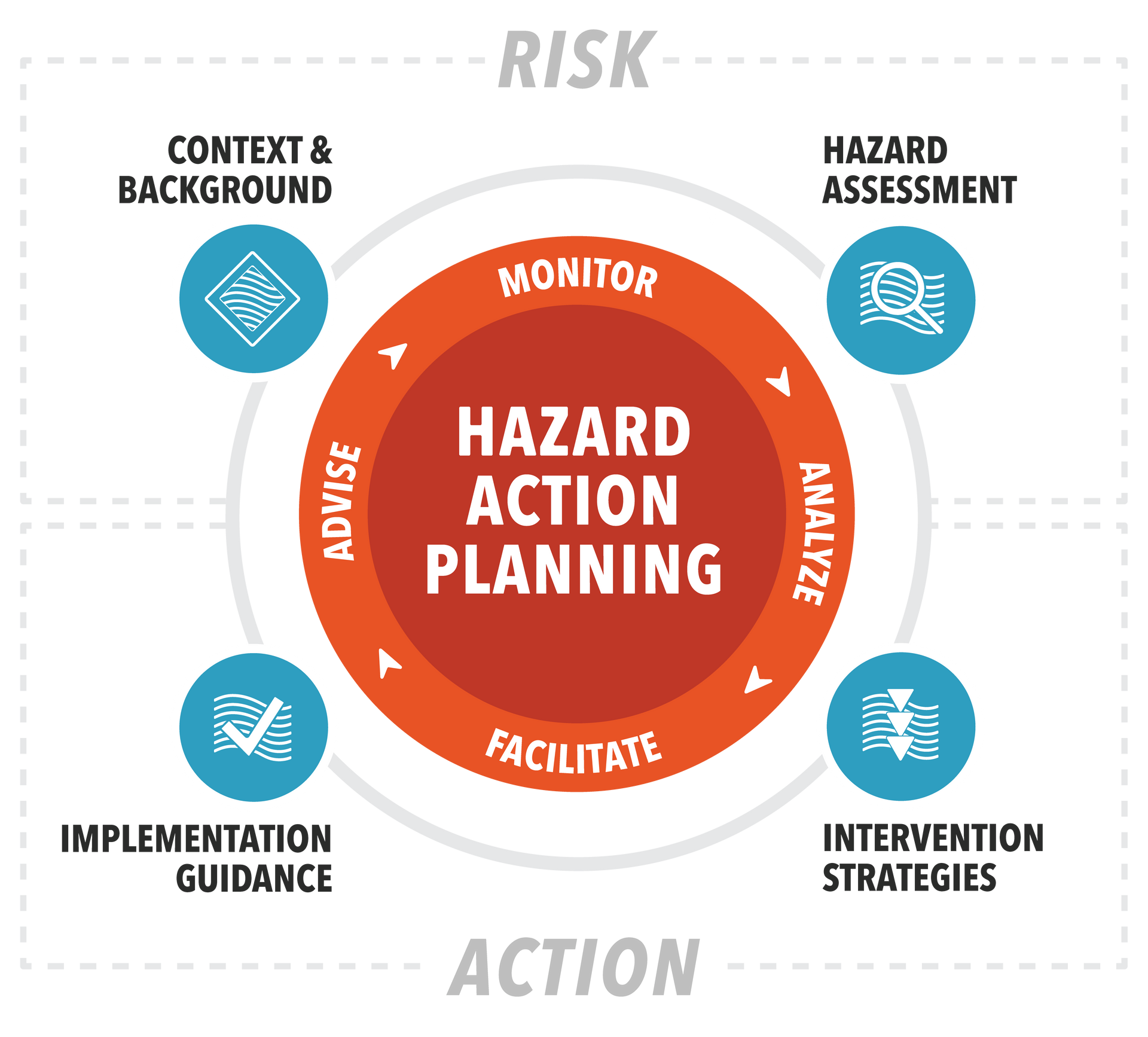 A diagram of a climate adaptation planning process