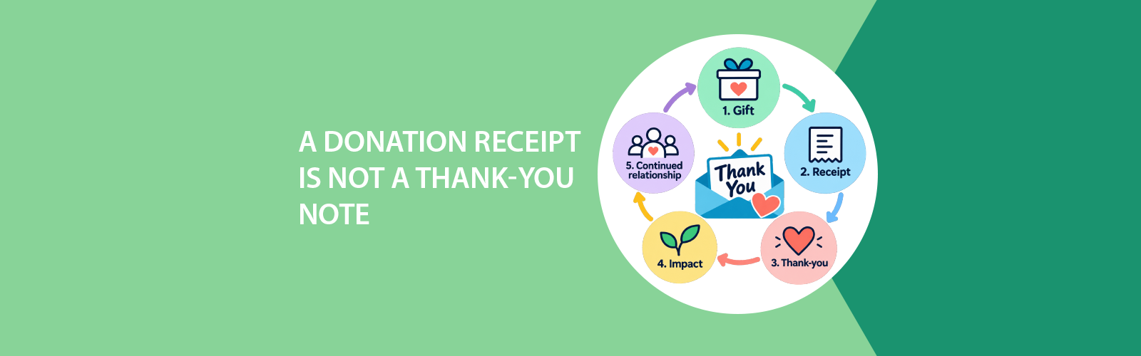 Green infographic: “A donation receipt is not a thank-you note” with central thank-you icon and icons around it.