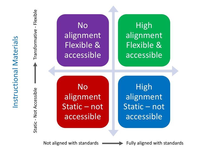figure 1. Matrix of alignment with standards while also being accessible. Long description in the footer.