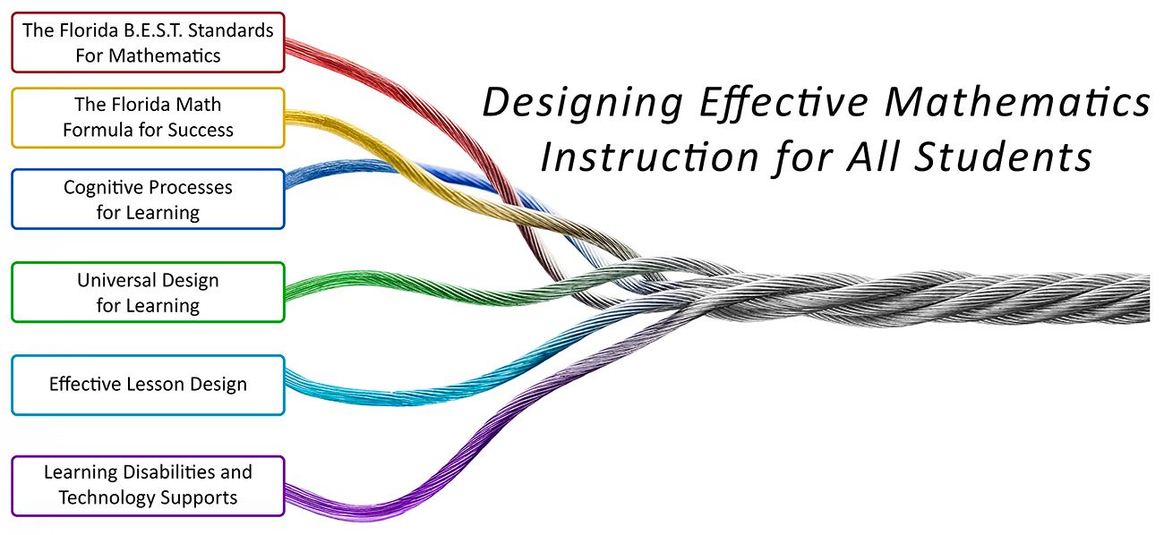 Designing effective mathematics instruction for all students requires an understanding of the Florida BEST Standards for Mathematics, the Florida Math Formula for Success, cognitive learning processes, Universal Design for Learning, effective lesson design, and how to integrate technology to support students with learning disabilities.