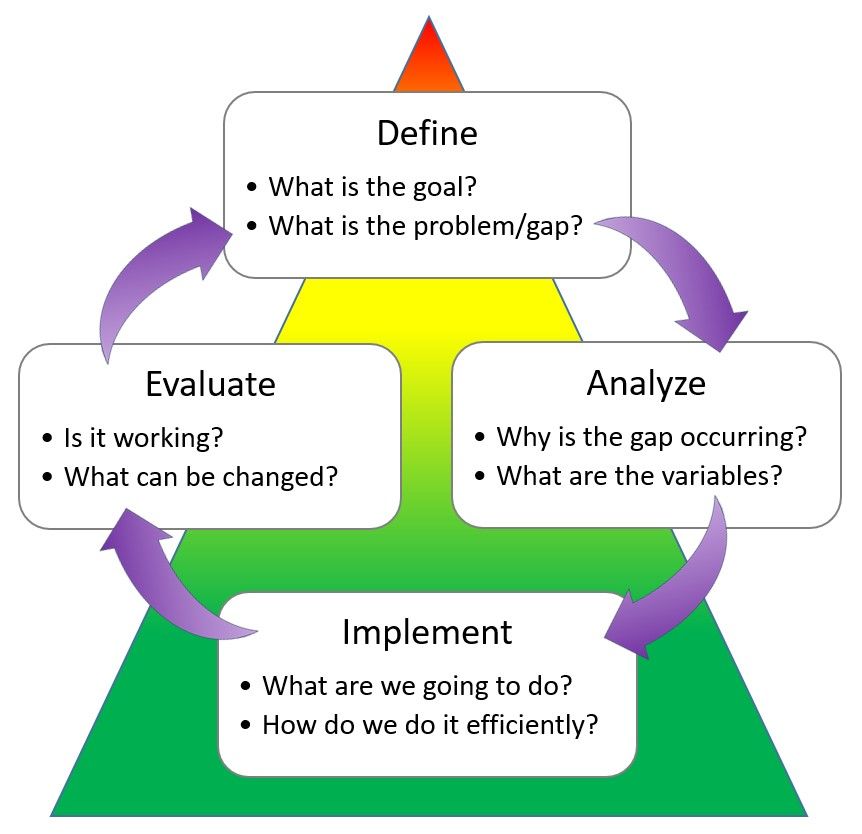 a graphic organizer of the problem solving process