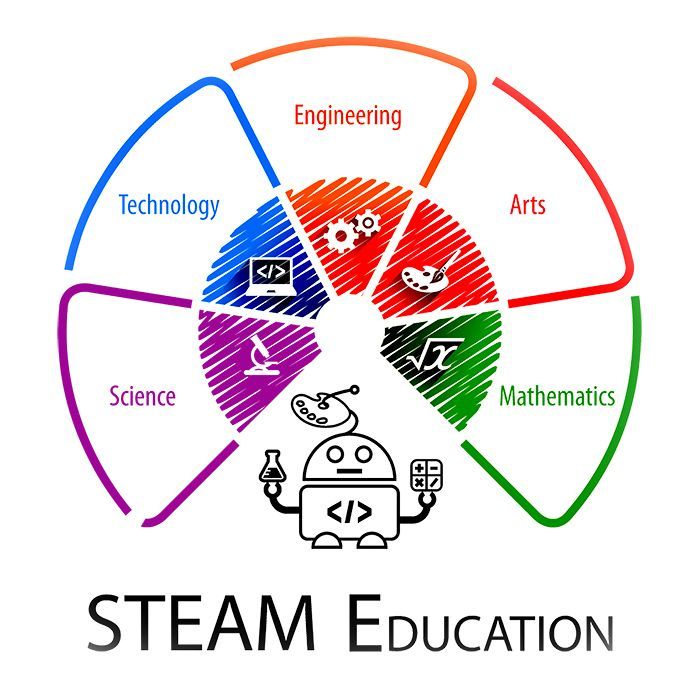 STEAM logo: science, technology, engineering, art, mathematics