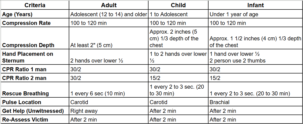 A table comparing CPR protocols for adults, children, and infants, including compression rates, depths, and ratios.