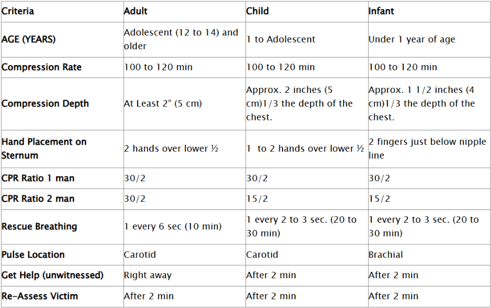 A table outlining CPR guidelines, comparing compression and rescue procedures for adults, children, and infants.
