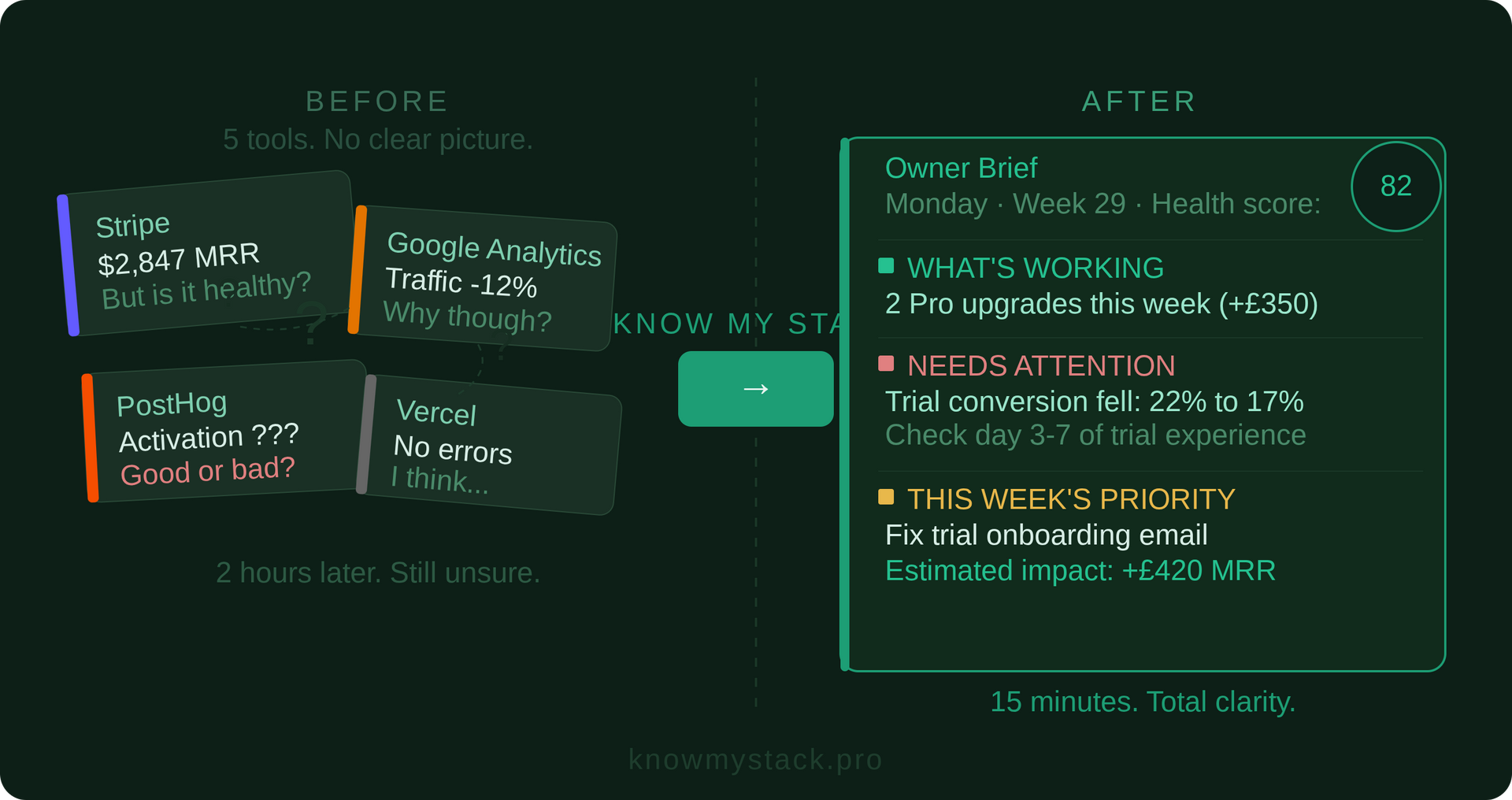 Dark green workflow screen showing before-and-after notes and a central arrow between two panels.