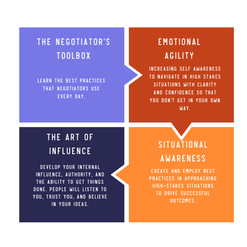 A poster that says the negotiator 's toolbox the art of influence emotional agility and situational awareness