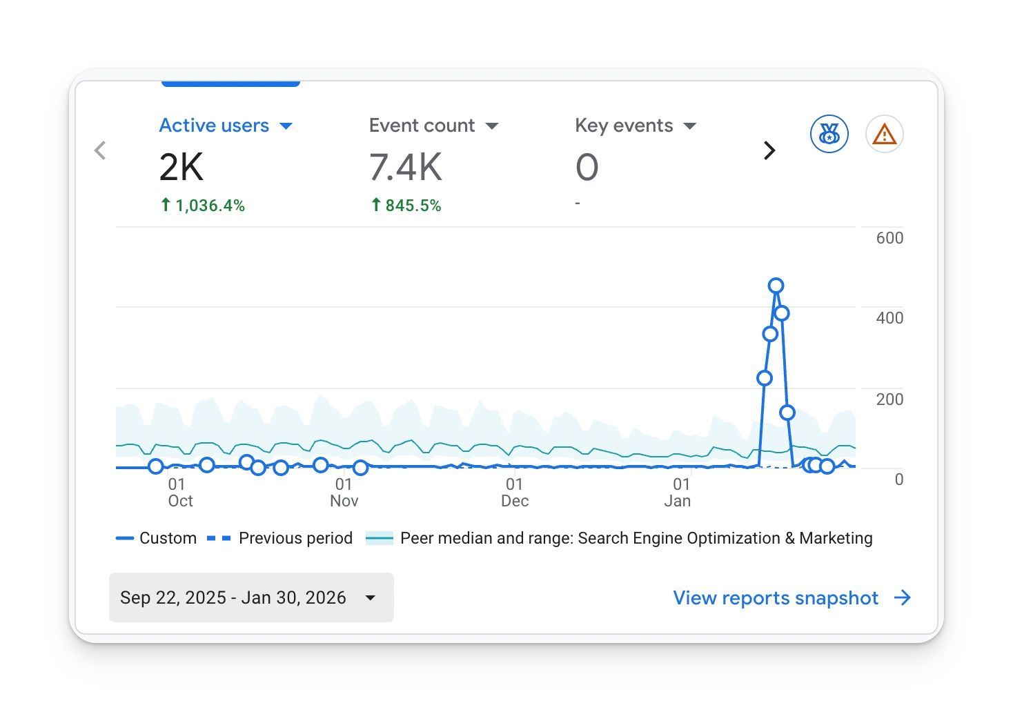 Google Analytics screenshot showing 1036% increase in active website users in 4 months - SEO content strategy results by Krisette Lim