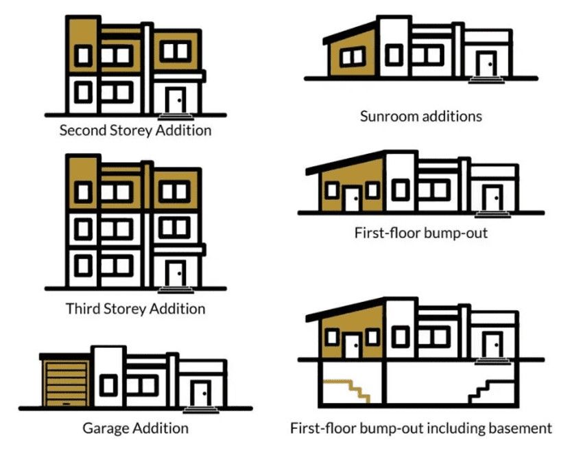 Six diagrams showing home extension types: second/third storey additions, garage, sunroom, bump-out, and basement options.