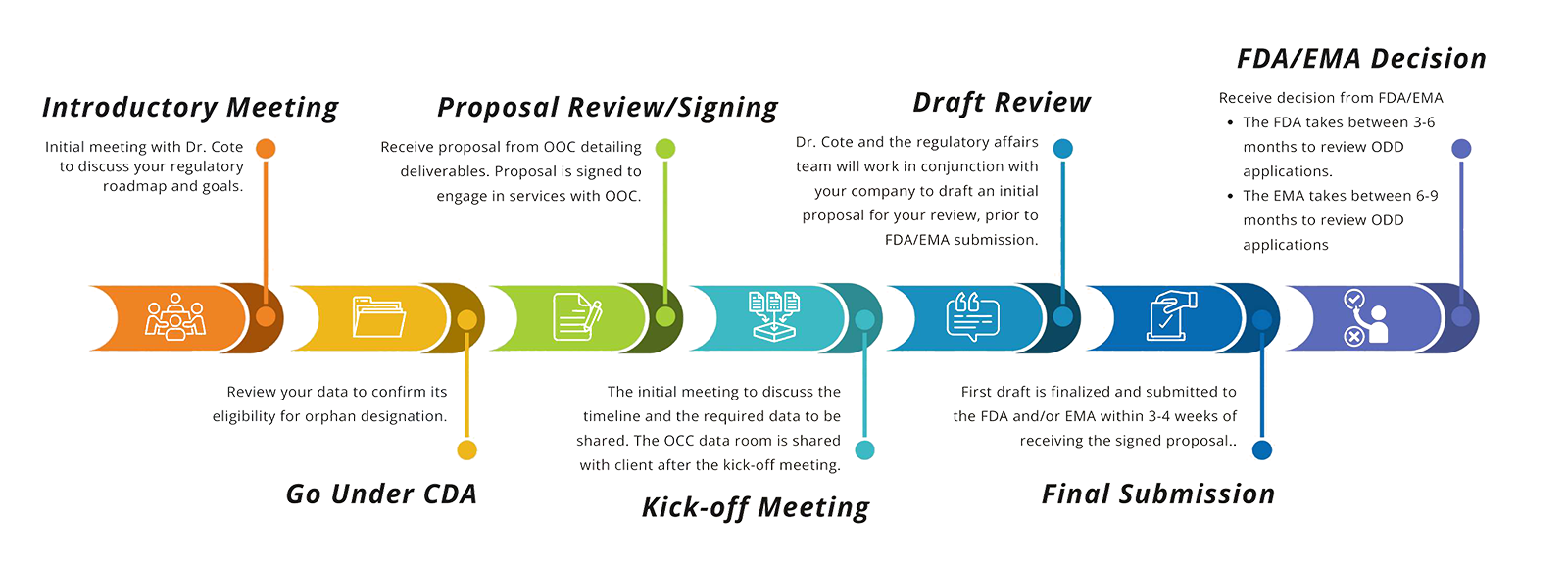 Orphan drug designation process graphic