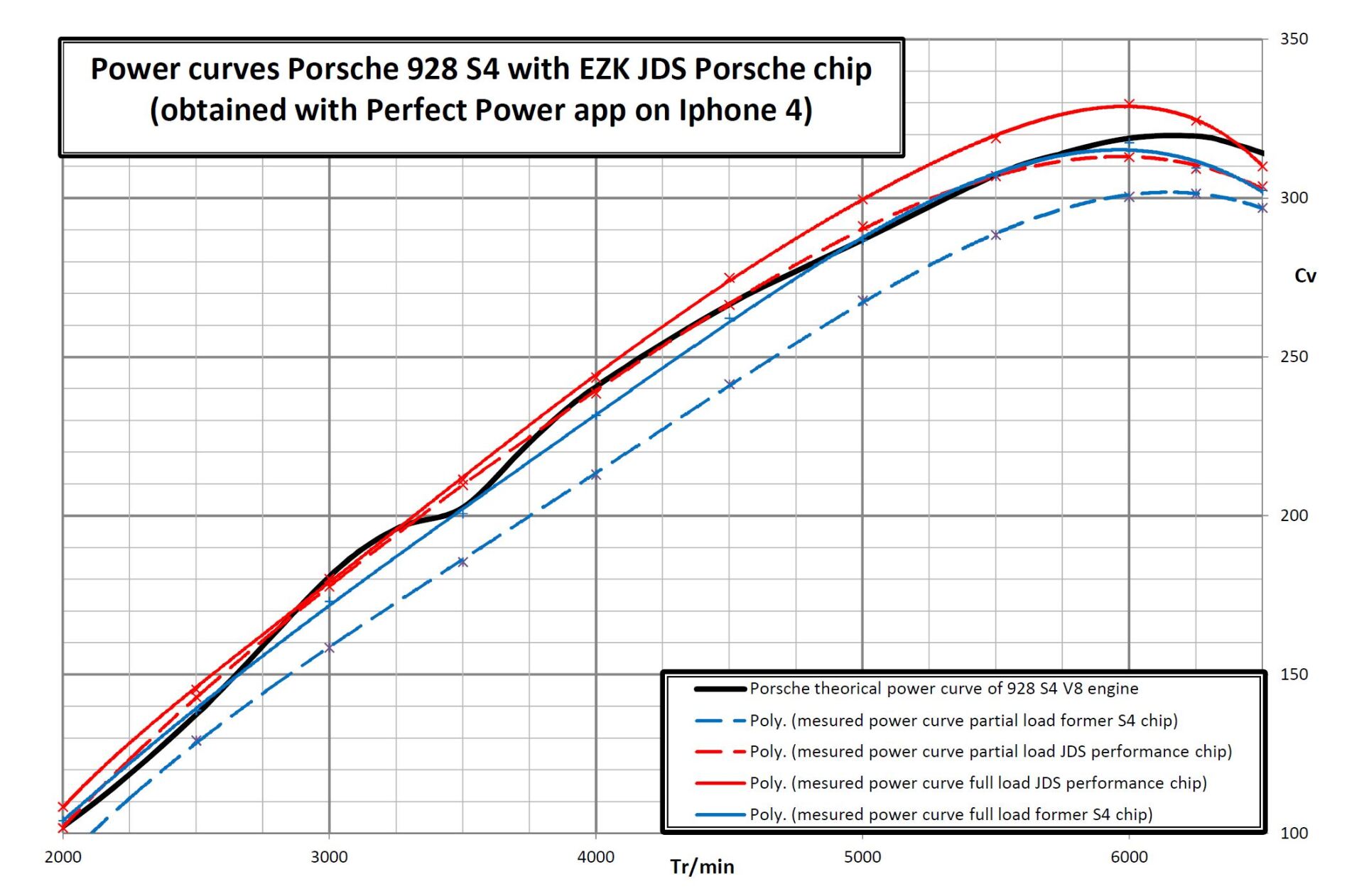 Performance graph