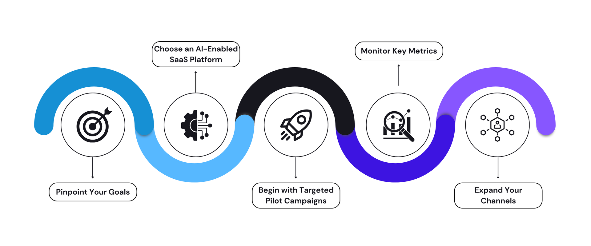 A process flow diagram with five steps: prepare your game, use enabled tool, begin campaign, learn key metrics, expand your domain.