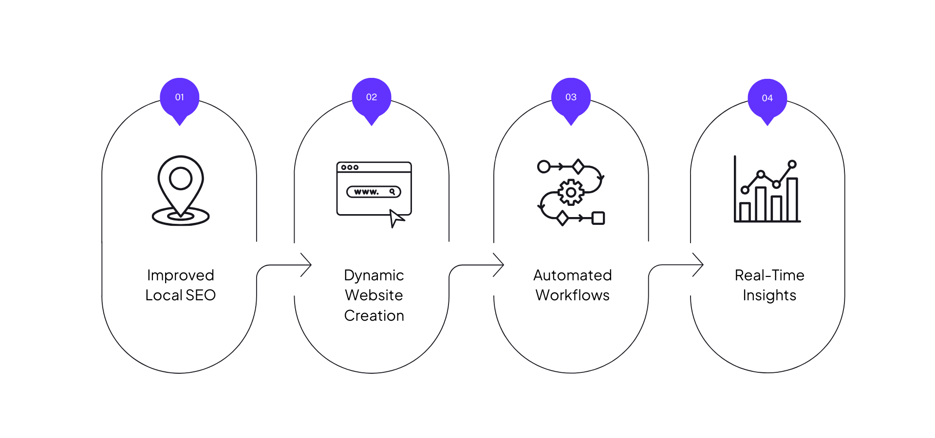 Infographic showing a process: location pin, website, interconnected gears, and a bar graph with upward trend.