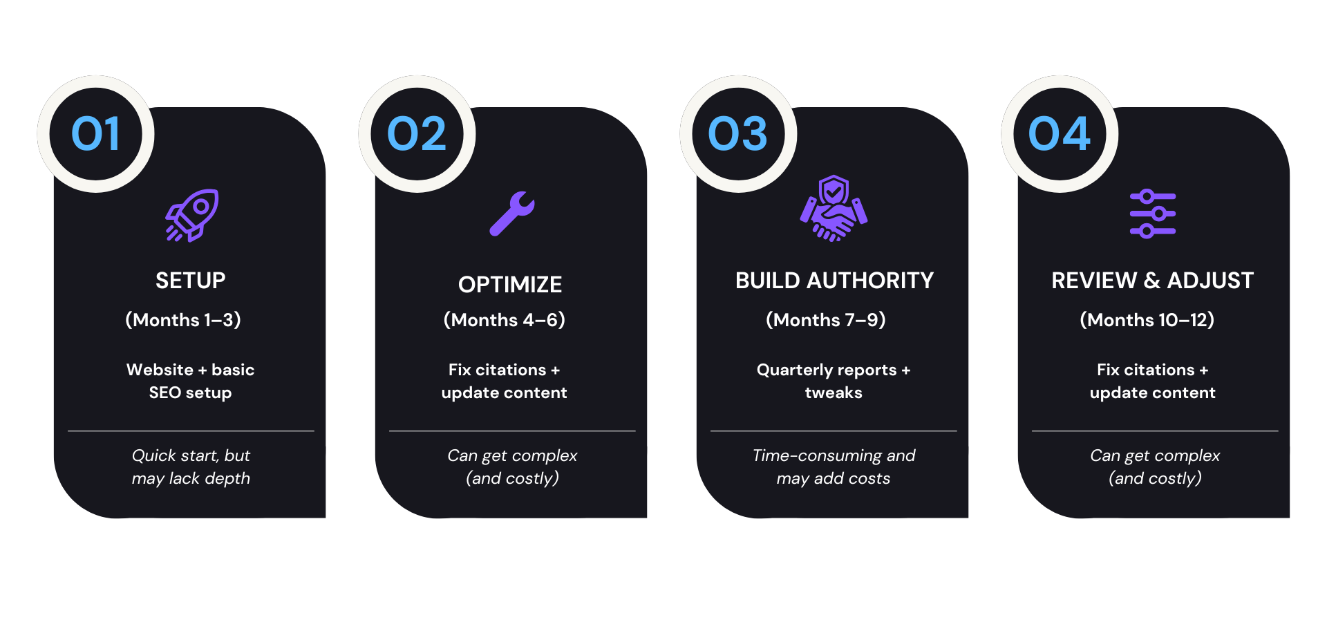 Four-step process with phases: Setup, Optimize, Build Authority, and Review/Adjust, illustrated with icons and text.