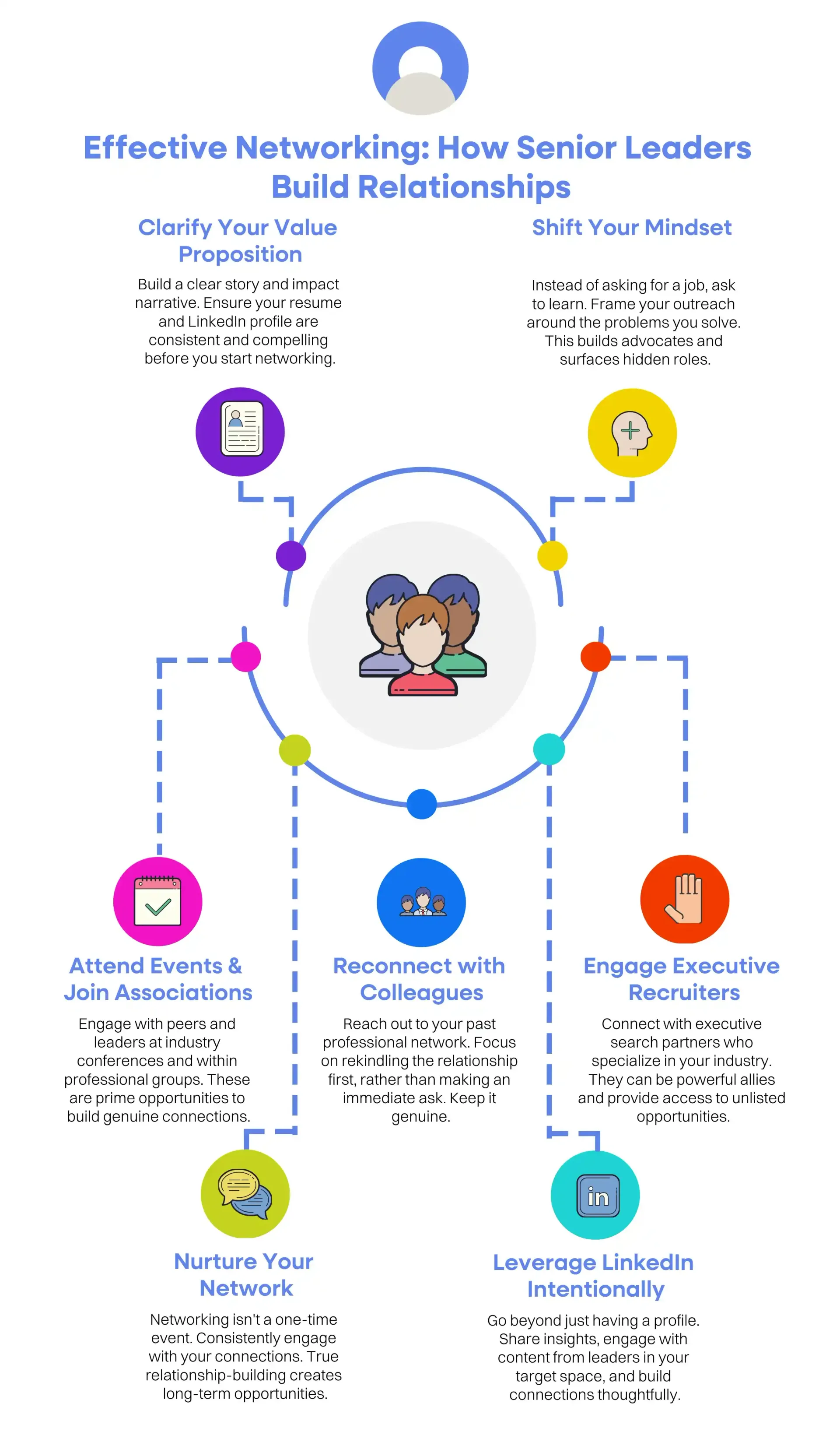 How Senior Leaders Network And Build Relationships Infographic