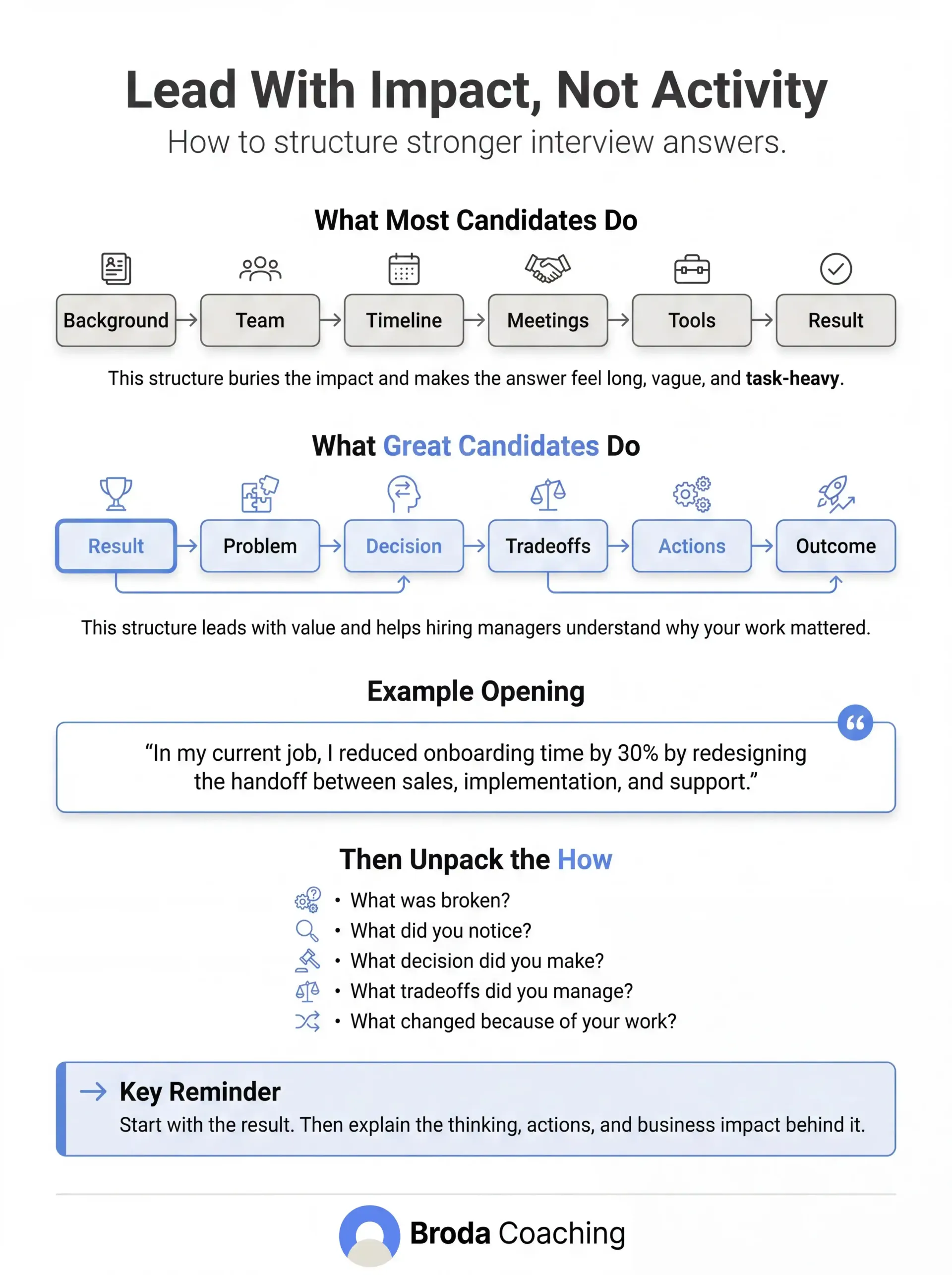 How To Structure Strong Interview Answers Broda Coaching Infographic