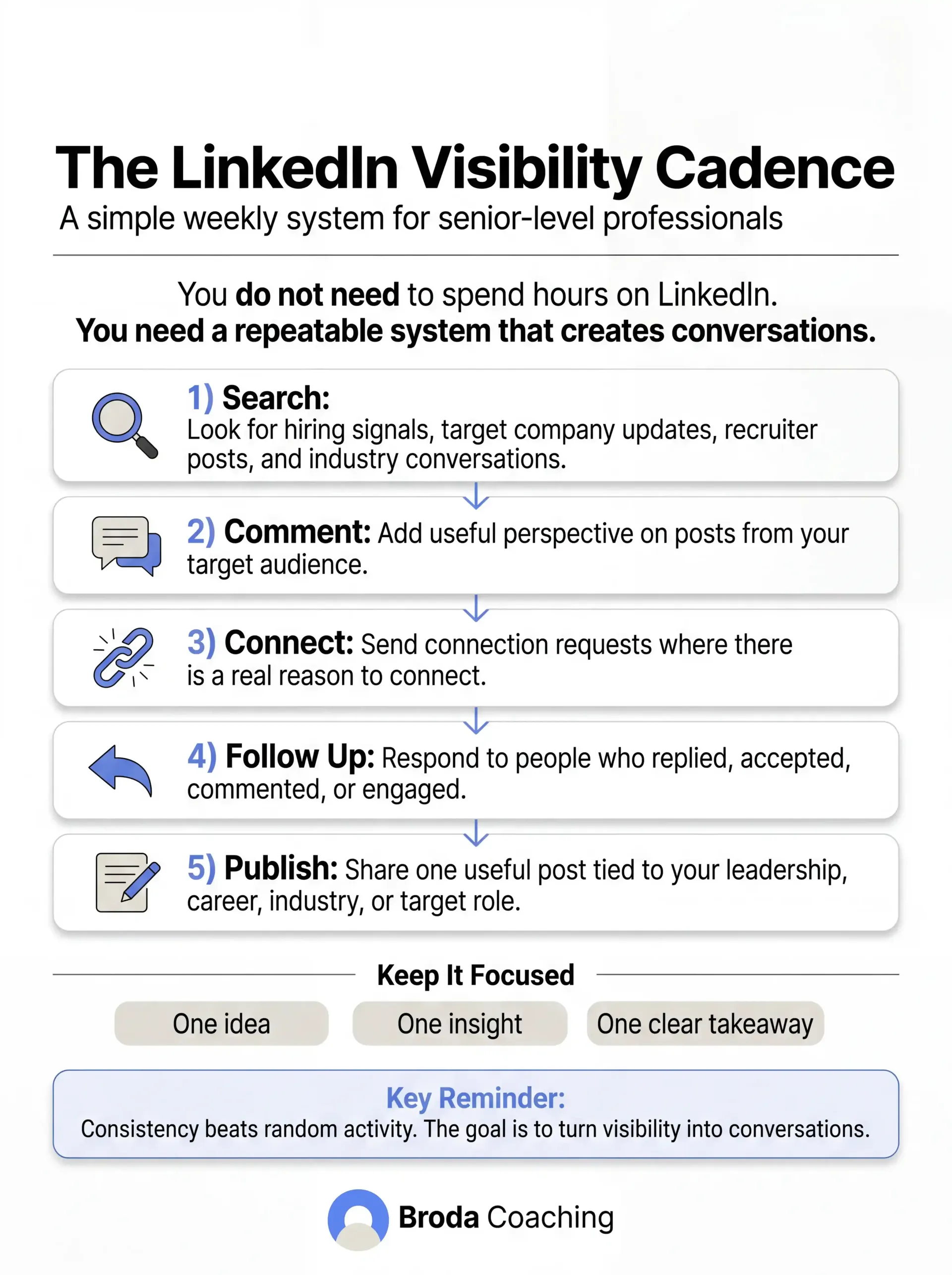 “The LinkedIn Visibility Cadence” infographic with five numbered steps for senior level professionals from broda coaching