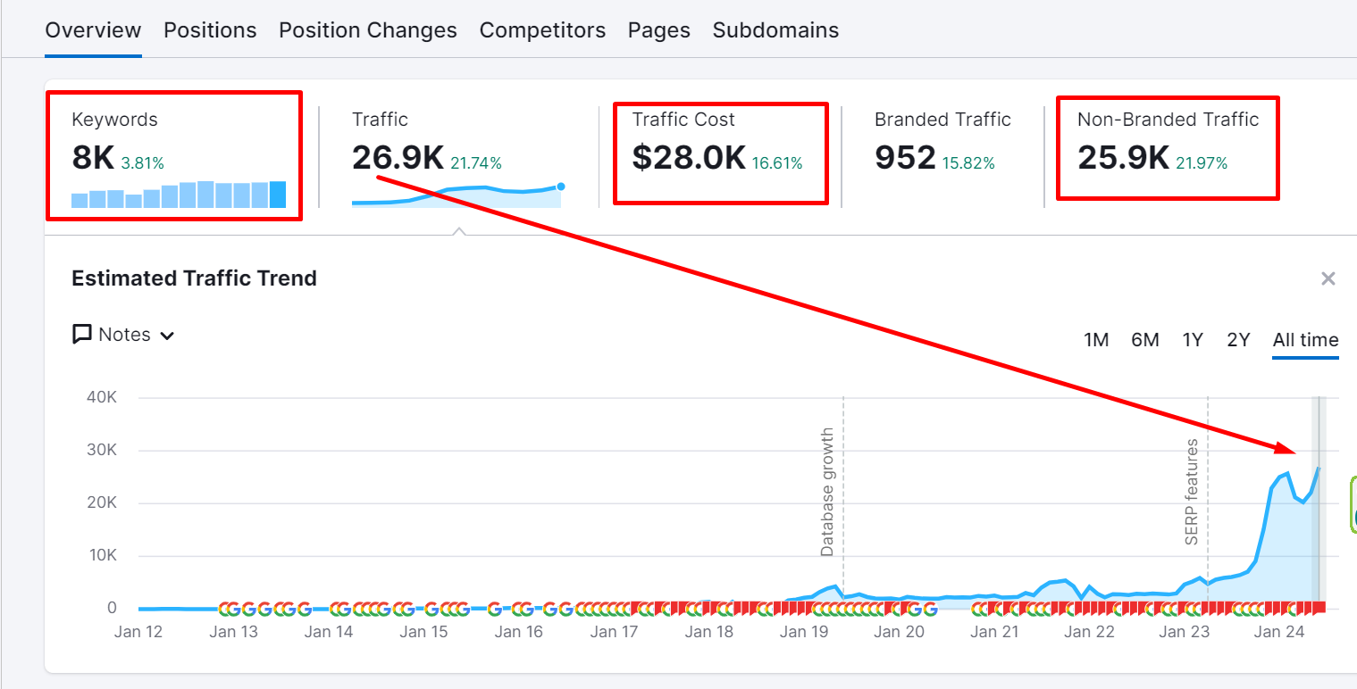 How To Tell If Your SEO Campaign Is Working - After