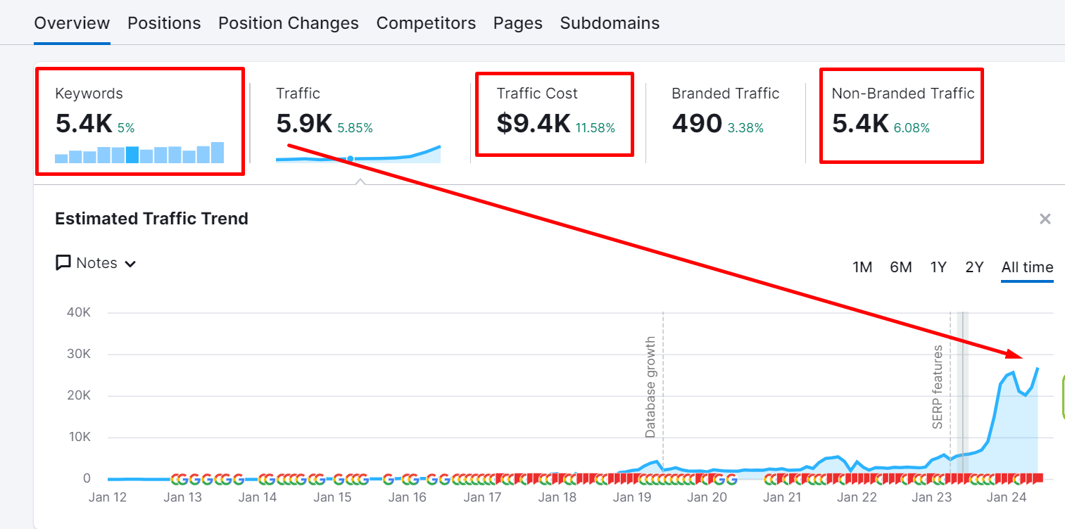 How To Tell If Your SEO Campaign Is Working - Before