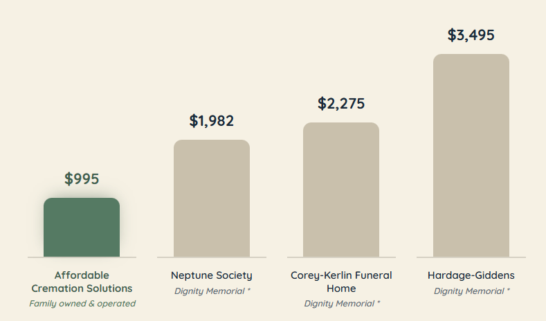 Bar chart of four homes with prices from $995 to $3,495, rising left to right.