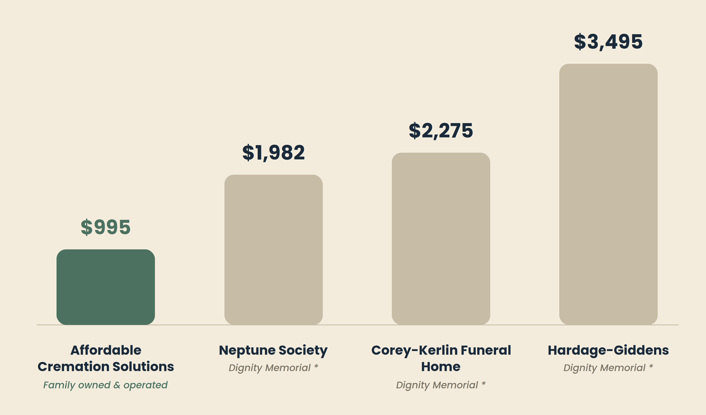 Bar chart of four homes with prices from $995 to $3,495, rising left to right.