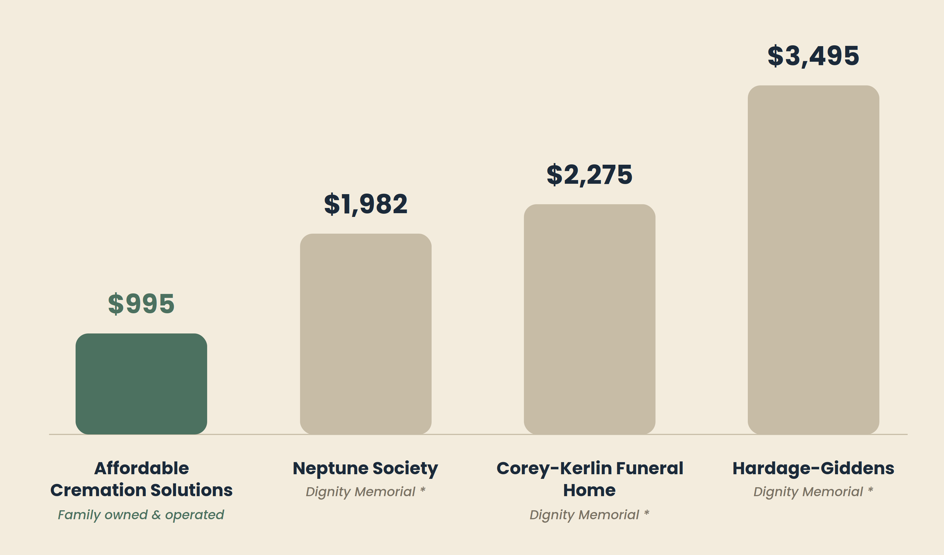 Bar chart of four homes with prices from $995 to $3,495, rising left to right.