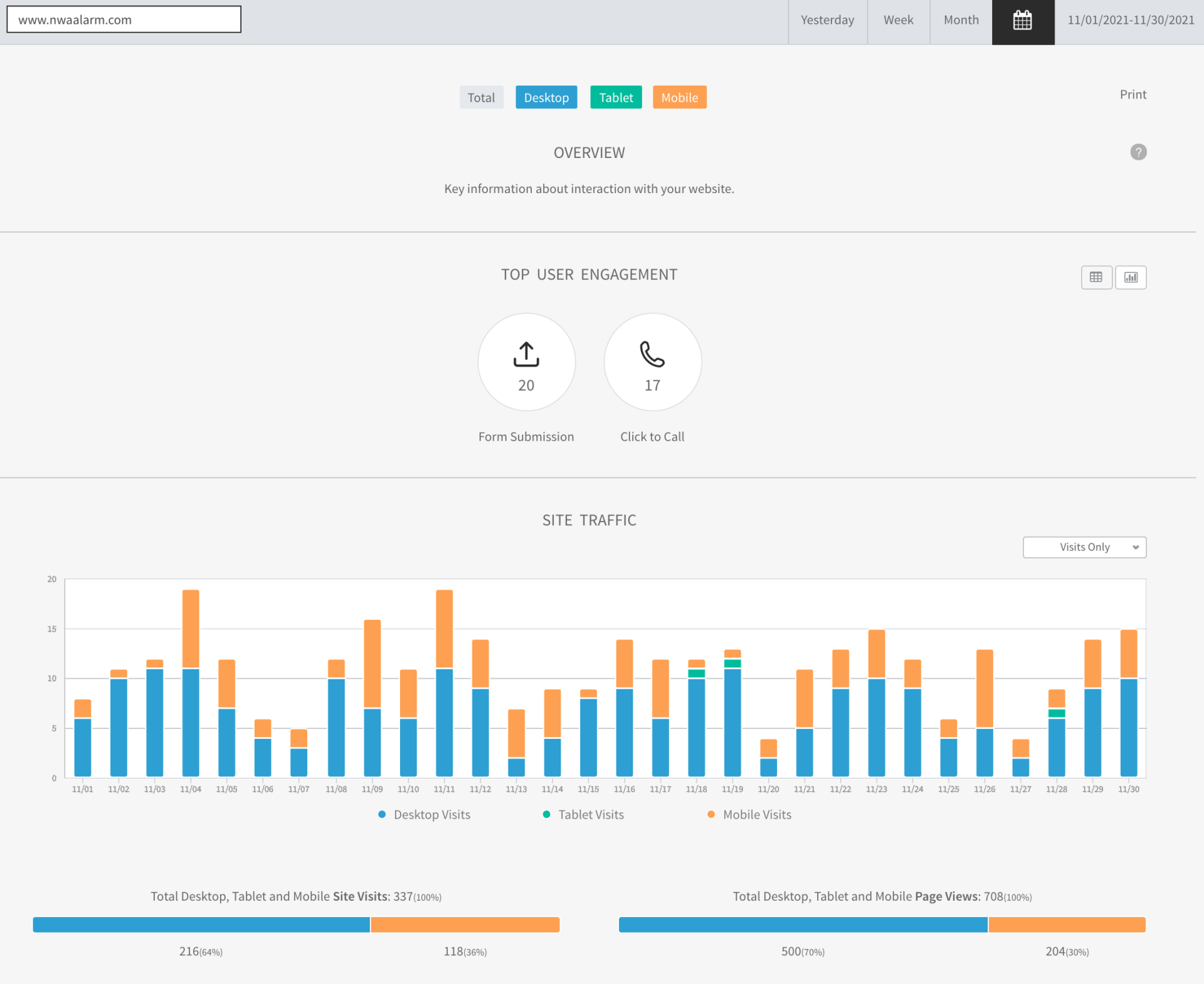 Analytics dashboard with blue and orange bar charts and circular metric widgets on a white interface