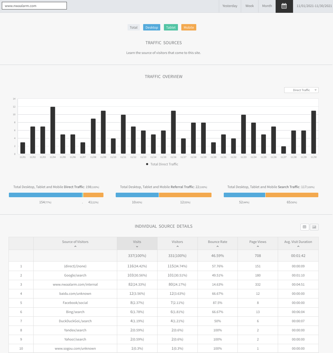 Analytics dashboard with bar chart, progress bars, and a data table showing performance metrics