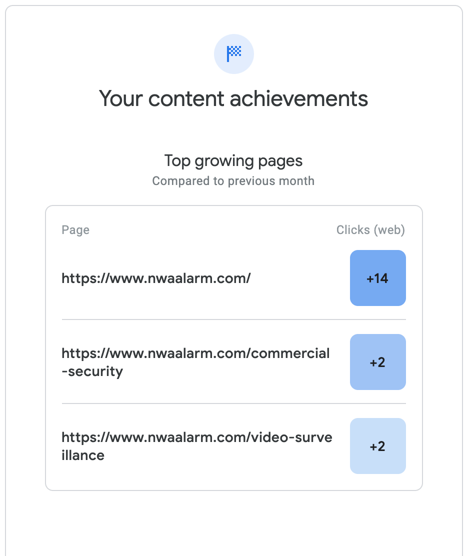 Analytics dashboard showing “Your content achievements” and top growing pages with blue click-count bars.