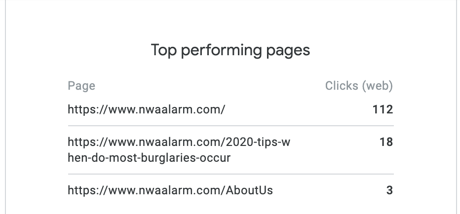 Analytics table titled “Top performing pages” with page URLs and click counts