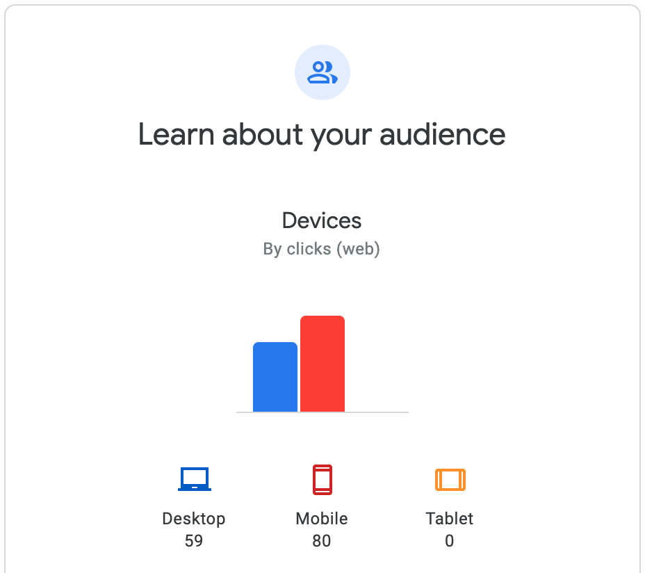 Audience analytics chart showing device clicks: mobile highest, desktop lower, tablet at zero