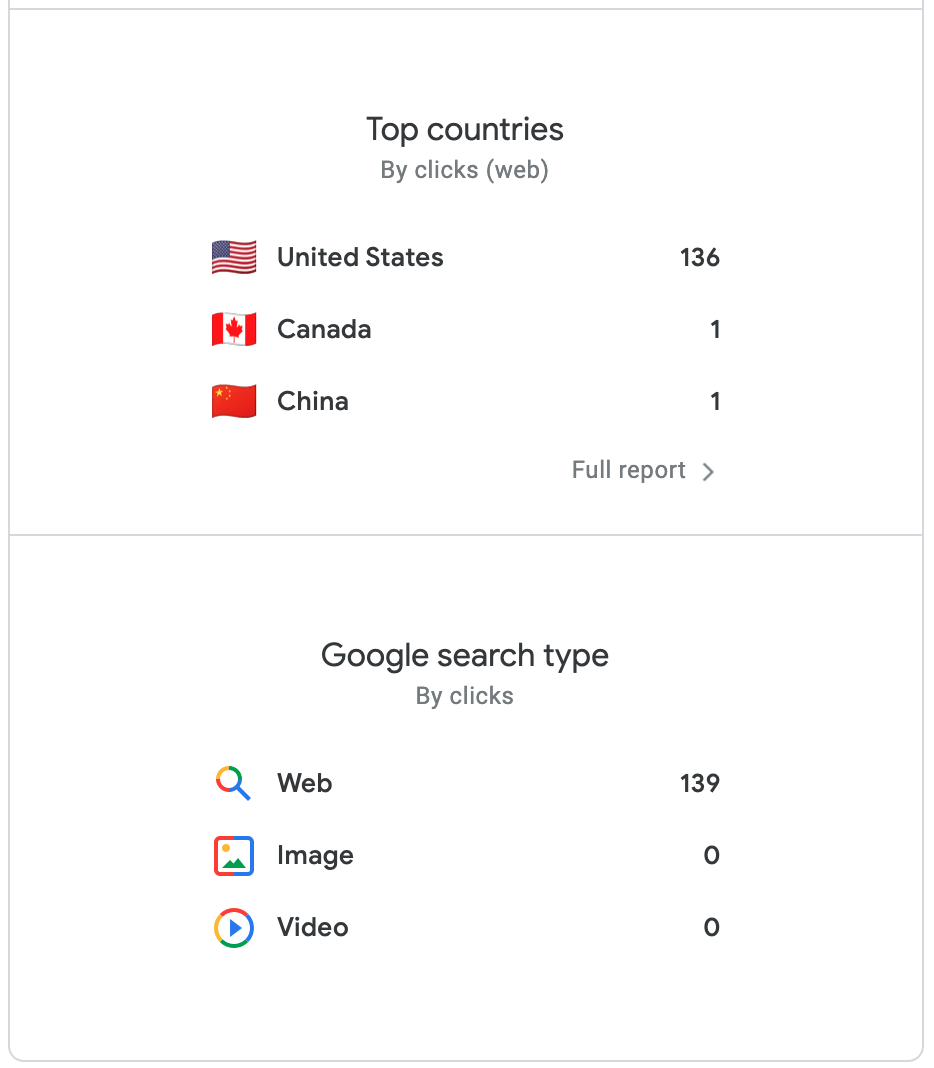 Analytics dashboard showing top countries and Google search types with small flag and icon lists.