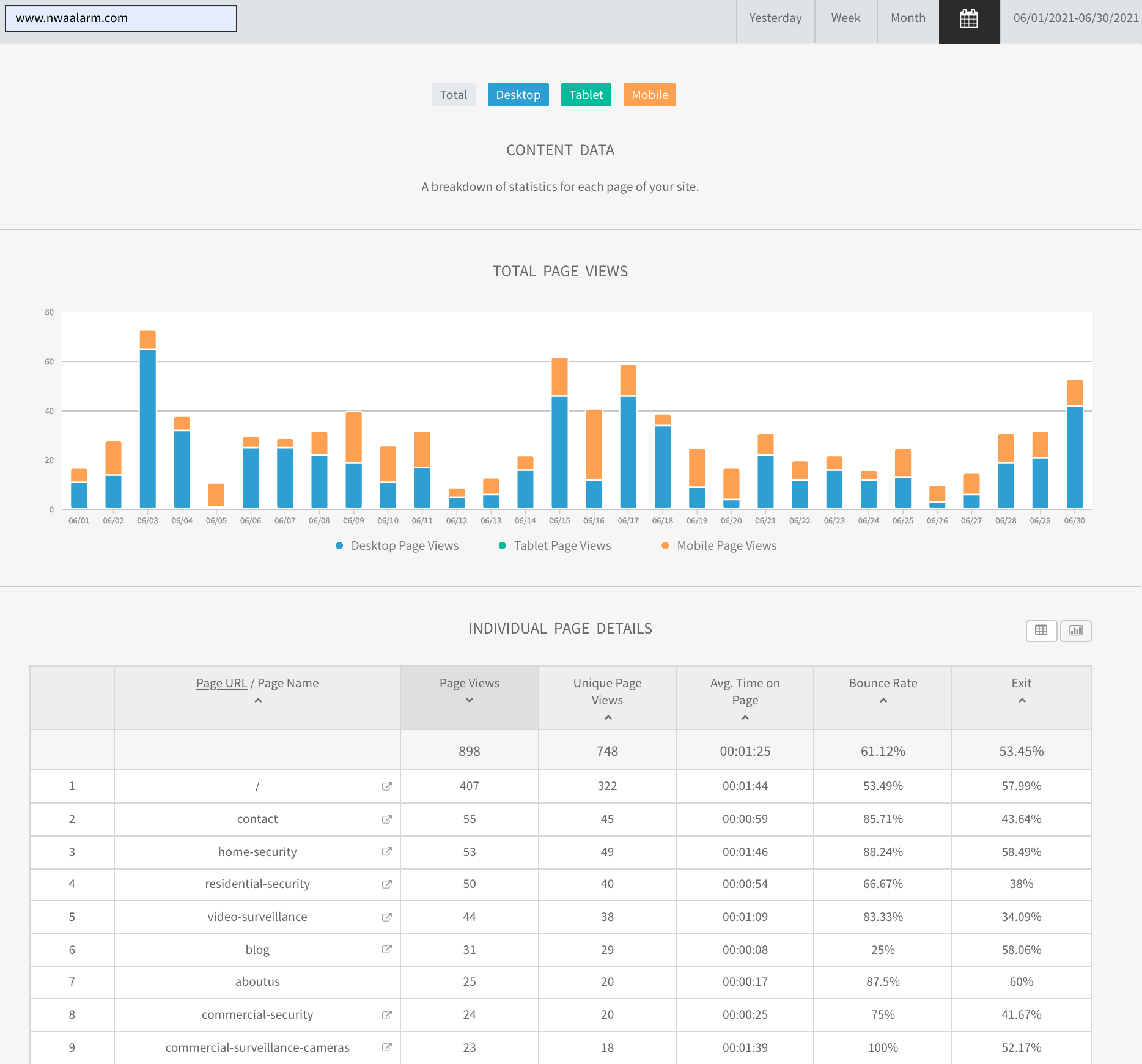 Analytics dashboard with blue and orange bar chart above a data table on a white interface
