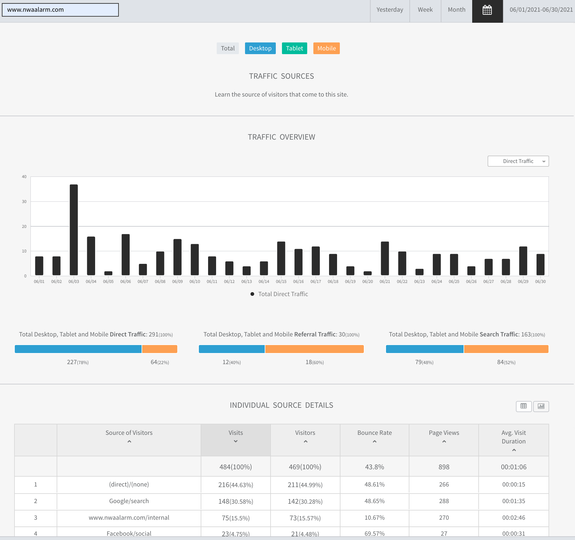 Analytics dashboard with bar chart, summary metric tiles, and a data table.