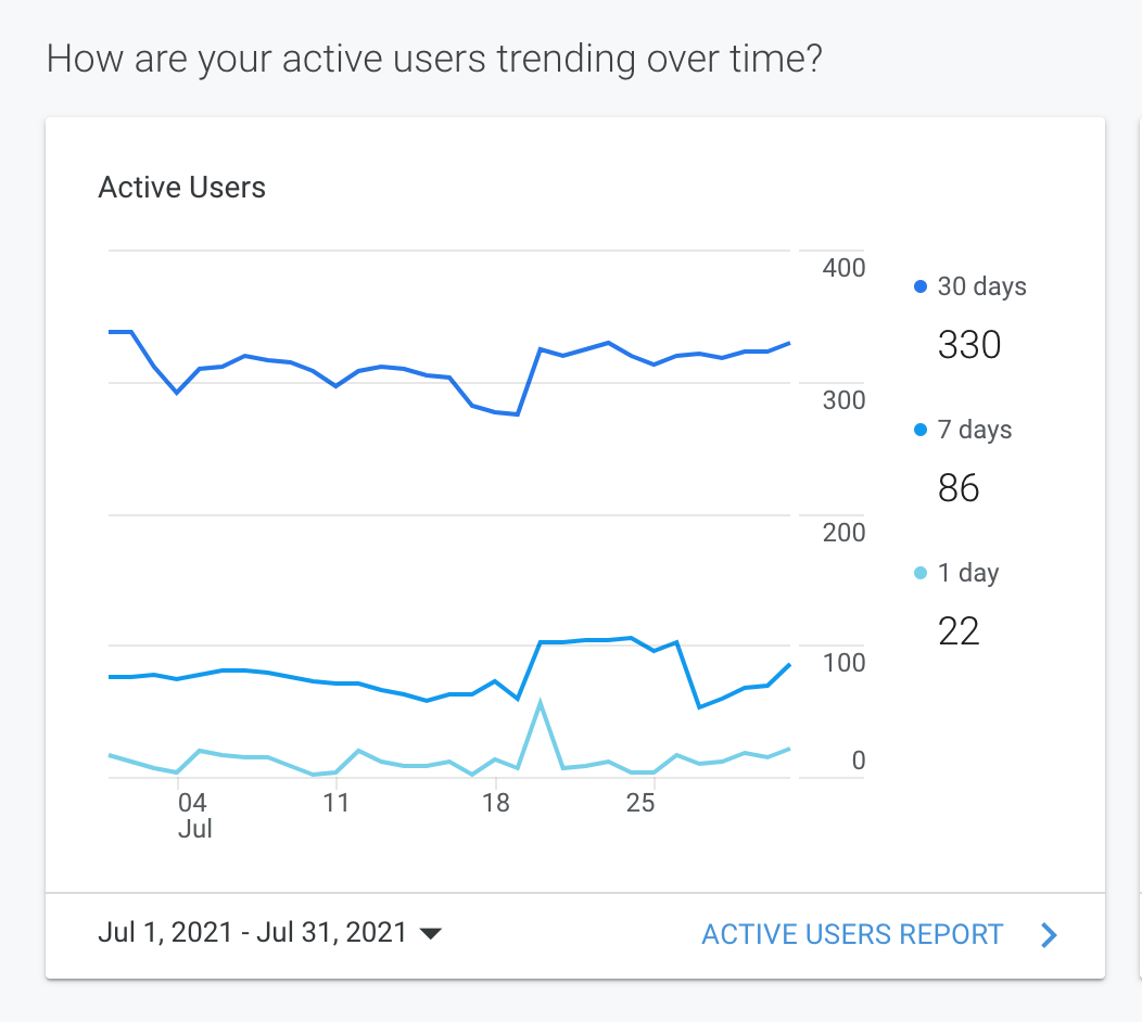 Analytics dashboard showing active users trends over time with blue line charts and user stats.